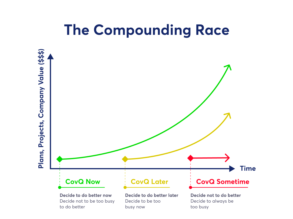 The Compounding Race — CovQ Now, CovQ Later, CovQ Sometime