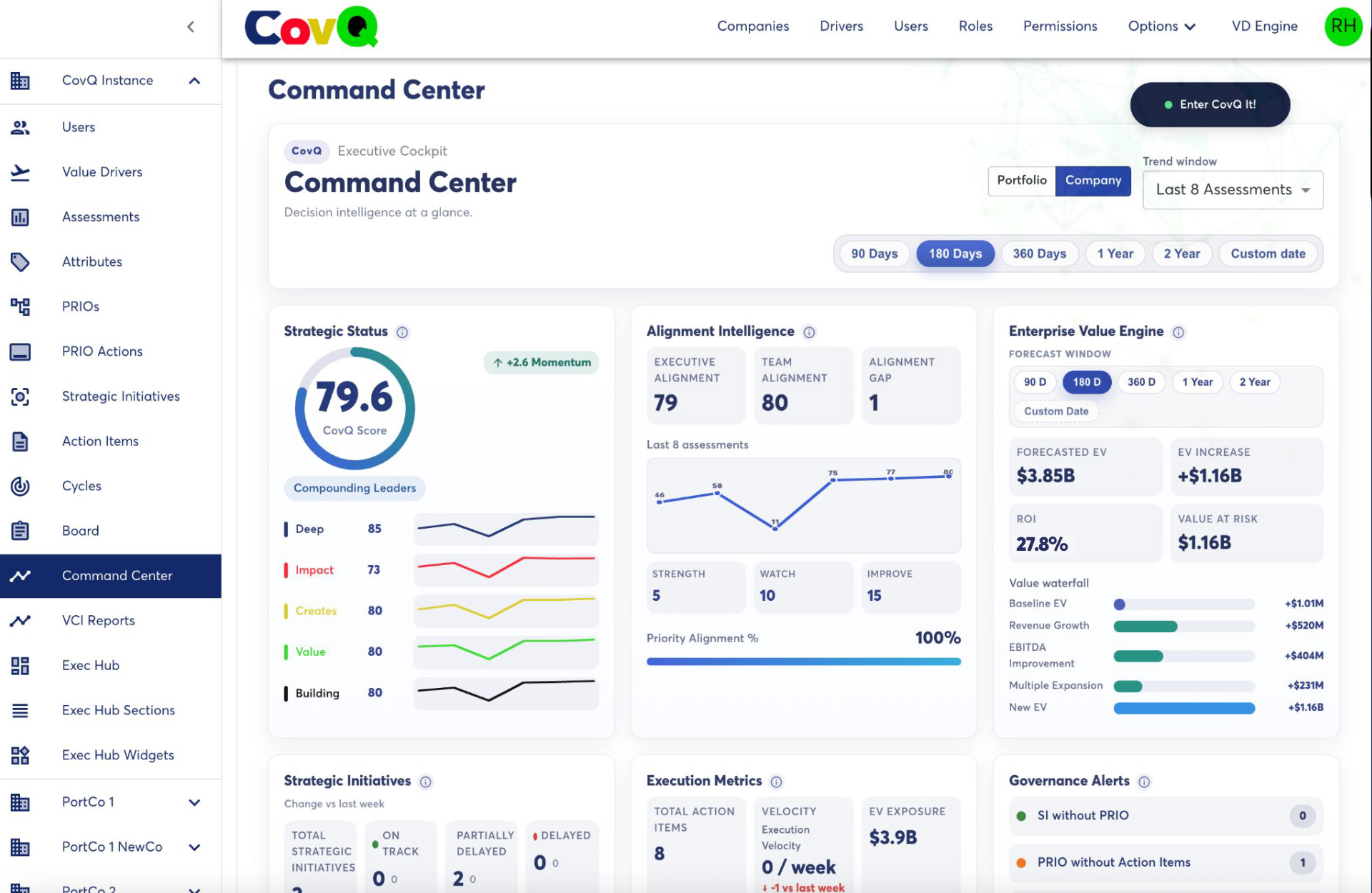 CovQ Score dashboard — Value Drivers report