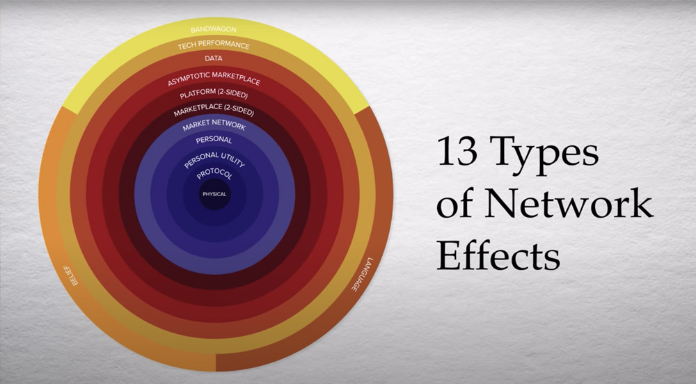 The 13 Types of Network Effects CovQ by 8W8